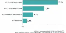 Sondaggi politici, il Pd scende al 21,1% mentre il M5s sale al 12,9%: ecco la situazione nel campo largo