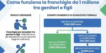 Bonifici dai genitori ai figli, ecco quando scatta la tassa dell?8%. Cosa dice la Cassazione e cosa scrivere nella causale