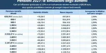 Pensioni, nuovi importi 2027 fascia per fascia: come cambia gli assegni (e quanto costa) la rivalutazione per l'inflazione
