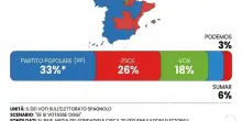 Sondaggi politici Spagna, chi vincerebbe le elezioni in caso di dimissioni di Sanchez: destra avanti (e Vox &egrave; al 18%)