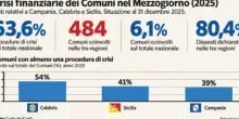 Comuni in crisi finanziaria: l?80% in tre regioni del Sud