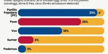 Sondaggi politici Spagna, chi vincerebbe le elezioni: Destra avanti al Psoe di Sanchez (e Vox &egrave; al 18%)