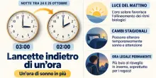 L'ora solare fa bene alla salute, cosa cambier&agrave; nel corpo con le lancette indietro il 25 ottobre