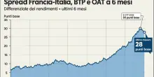 Bond, l?Italia stacca la Francia: spread mai cos&igrave; alto. Distanza tra Roma e Parigi arriva a quota 30 punti