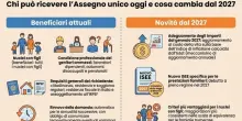 Assegno unico ottobre, ecco quando arriva: le date dei pagamenti. Rivalutazione dal 2027, scattano i nuovi importi