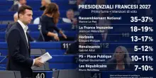 Sondaggi Francia, l?estrema destra vede l?Eliseo: Le Pen avanti al primo turno (37%) e al ballottaggio
