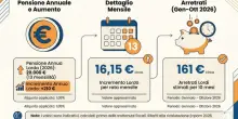 Pensioni novembre 2026, aumenti e arretrati in arrivo: ecco a chi spettano, rivalutazione fino all?1,05%