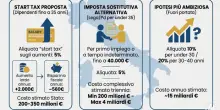 Manovra, dalla "start tax" sugli stipendi agli affitti e al bonus trasporti: cosa cambia per gli under 35