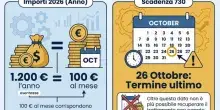 Bonus Renzi 2026, come recuperare i 1.200 euro non pagati in busta paga: la scadenza, chi ne ha diritto e come controllare