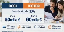 Stipendi, il taglio Irpef per il ceto medio &egrave; in bilico: chi rischia di perdere fino a mille euro