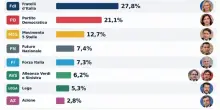 Sondaggi politici, perch&eacute; Meloni sta risalendo e Vannacci e centrosinistra scendono. La possibile anatra zoppa: uno vince alla Camera, l'altro al Senato (cio&egrave; il pareggio)