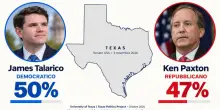 Texas, sorpresa nel feudo rosso: il dem Talarico avanti nei sondaggi (ma lo Stato non &egrave; pi&ugrave; solo ranch)