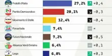 Sondaggi politici, Vannacci scende ancora e Forza Italia lo supera. Campo largo in calo ma resta avanti al centrodestra
