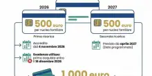 Social card, arriva la ricarica da 500 euro: da quando, a chi spetta, cosa si pu&ograve; comprare e come ottenere il bonus