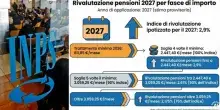 Pensioni, &laquo;bonus&raquo; a Natale fino a 154,94 euro. E nel 2027 arrivano gli aumenti con la rivalutazione: le simulazioni