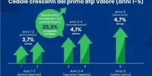 Btp Valore, oggi l'emissione: come investire? Rendimenti e maxi cedola al 22,25%: la guida