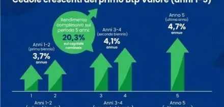 Btp Valore, oggi l'emissione: come investire? Rendimenti e maxi cedola al 22,25%: la guida