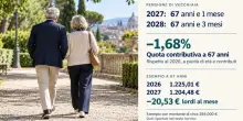 Pensioni, importi pi&ugrave; bassi per chi lascia il lavoro dal 2027: quanto si perde e perch&eacute;, ecco le simulazioni