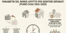 Bonus affitto genitori separati 2026: fino a 500 euro al mese, i requisiti per fare domanda e la scadenza