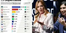 Sondaggi politici, Vannacci scende ancora. Salgono Fdi e Pd (ma il centrodestra recupera). Ora &egrave; testa a testa con il campo largo