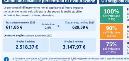 Pensioni 2027, rivalutazione record del montante contributivo (6,33%): ecco quanto aumenta l'assegno, le simulazioni
