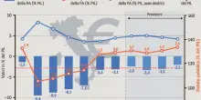 Manovra, ipotesi mini Irpef per under 30. Un miliardo per i trasporti. Giorgetti avverte: la coperta &egrave; corta