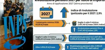 Pensioni, bonus tredicesima fino a 154,94 euro in pi&ugrave;: quando viene erogato, a chi spetta (e quali sono i limiti)