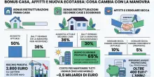 Manovra 2027, come cambiano i bonus casa: dalle detrazioni agli sconti per gli under 36. E spunta una card per gli anziani