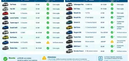 Bollo auto, ecco quando l'esenzione copre anche i mesi del 2026 (e chi deve pagare anche quelli del 2027)