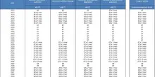 Pensioni, a che et&agrave; si andr&agrave; dal 2027 in poi? Tutte le stime della Ragioneria in base all'anno di nascita