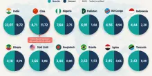 Nascite, India boom con 23 milioni (il triplo della Cina) poi Nigeria e Pakistan. Il record negativo dell'Italia