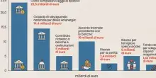 Manovra: pensioni, sigarette, bollo auto, taglio Irpef e congedo parentale. Tutte le possibili novit&agrave; dal 2027