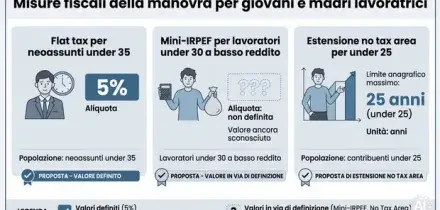Manovra, spunta la flat-tax per i neoassunti under 35. Mamme lavoratrici, ipotesi sgravi anche con 2 figli