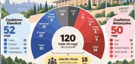 Elezioni Israele, rischio stallo alla Knesset: senza i partiti arabi l?opposizione non ce la fa