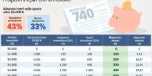 Manovra, passa la pensione a 64 anni. Tasse all?1% per gli under 35, gi&ugrave; l?Irpef fino a 55mila euro