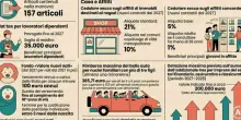 Manovra 2027, cosa cambia: aumentano gli stipendi, nuovo sistema per la rivalutazione delle pensioni, bonus e bollo auto allargato. Tutte le misure