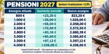 Pensioni, nuovo calcolo per la rivalutazione in manovra: come cambiano gli importi (e chi ci perde)