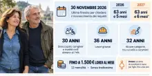 Pensioni, Ape sociale prorogata al 31 dicembre 2027 ma sale l'et&agrave; (un mese): ecco chi potr&agrave; uscire prima