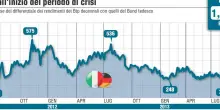 Lo spread tra Btp e Bund tedeschi apre in rialzo a 95 punti