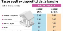 Banche, 1,7 miliardi dallo svincolo dei depositi al 27,5%