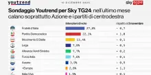 Youtrend: 'FdI scende al 27,8%, Il Pd sale al 22,1%, le distanze si accorciano'
