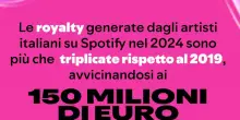 Spotify, artisti italiani generano quasi 150 milioni in royalty