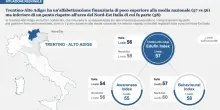Educazione finanziaria in Trentino Alto Adige è sopra la media