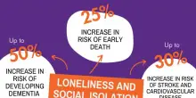 'Soffre di solitudine 1 persona su 6, ne muoiono 871.000 l'anno'
