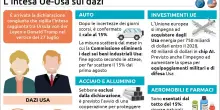 Avanti l'intesa Ue-Usa sui dazi, al 15% anche per l'auto
