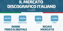 Mercato musicale in crescita del 10% nel primo semestre 2025