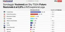 Sondaggi: Youtrend, il partito di Vannacci al 3,9%, toglie consensi alla Lega