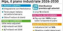 Mps: 16 miliardi ai soci e 3,7 di utili. Meloni: "Il governo ha finito"