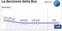 La Bce lascia i tassi al 2% 'ma saremo determinati contro lo shock prezzi'