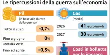 Confindustria vede nero, recessione se la guerra non si ferma